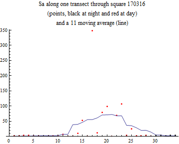 Graphics:Sa along one transect through square 170316 (points, black at night and red at day) and a 11 moving average (line)